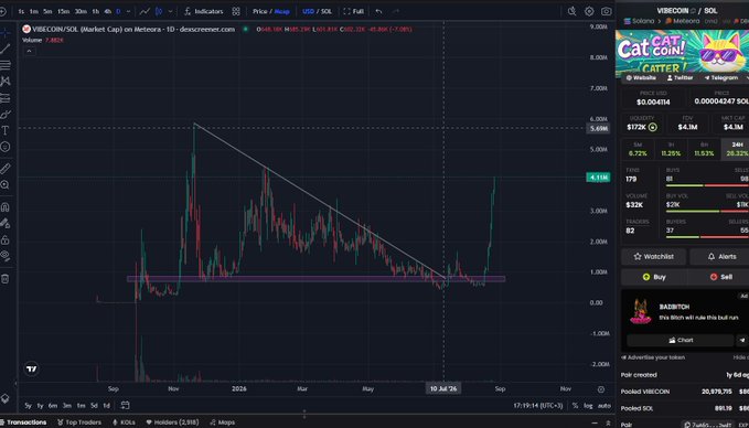 A TradingView chart displays the VIBECOIN/SOL (WBTC) perpetual contract pair showing a strong upward price movement breaking out of a descending trendline, with a 'CatCoin Caster' promotional widget visible in the top right corner.