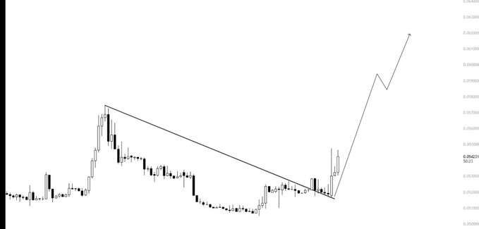 A price chart of the ZIG ticker showing a descending wedge pattern that has been broken to the upside, with a projected target near $0.0640, supporting a bullish "soon" breakout outlook.