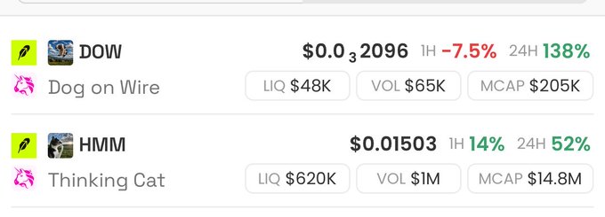 The image displays cryptocurrency price data for two tokens: DOW (Dog on Wire) at $0.032096 with a $205K market cap, showing a -7.5% 1-hour and 138% 24-hour change, and HMM (Thinking Cat) at $0.01503 with a $14.8M market cap, showing gains of 14% in 1 hour and 52% over 24 hours. The post highlights HMM reaching $15M market cap (a 3x from its dip) while noting DOW remains at $200K market cap, suggesting the creator views both as poised for significant growth.