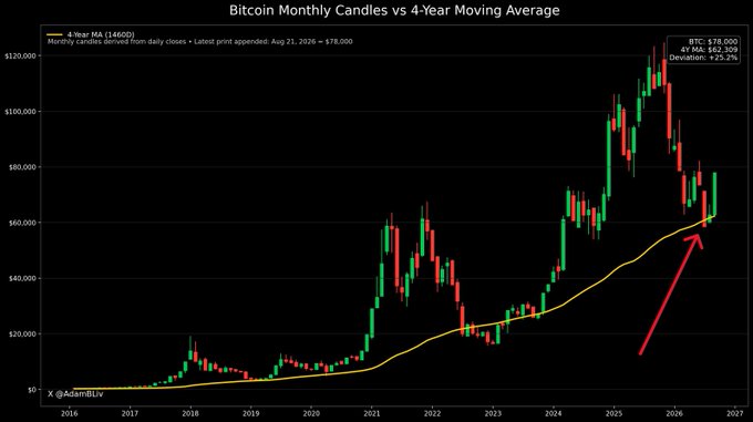 A candlestick chart titled "Bitcoin Monthly Candles vs 4-Year Moving Average" showing BTC price action from 2016 to 2026, with the 4-Year MA (1460D) yellow line and a red arrow highlighting recent price action at approximately $78,000, illustrating the post's point about poor shorting timing near key moving averages.