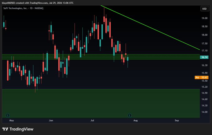 A TradingView daily chart for SoFi Technologies, Inc. (SOFI) on NASDAQ showing price action between roughly $14.00 and $19.00 from May through September, with a descending trendline and a current price near $16.67.