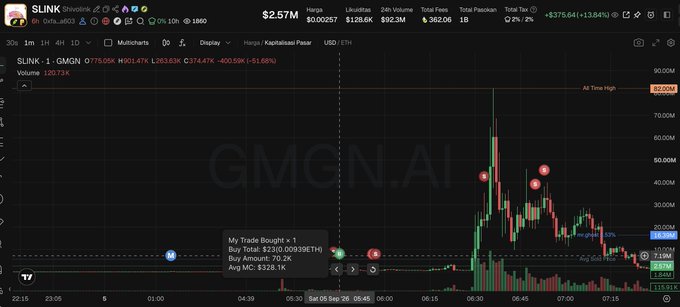 A TradingView chart of $SLINK-1 (GMGN) token showing a massive price spike with a 'My Trade Bought' tooltip detailing a purchase of 70.2K at $310.593961ETH.