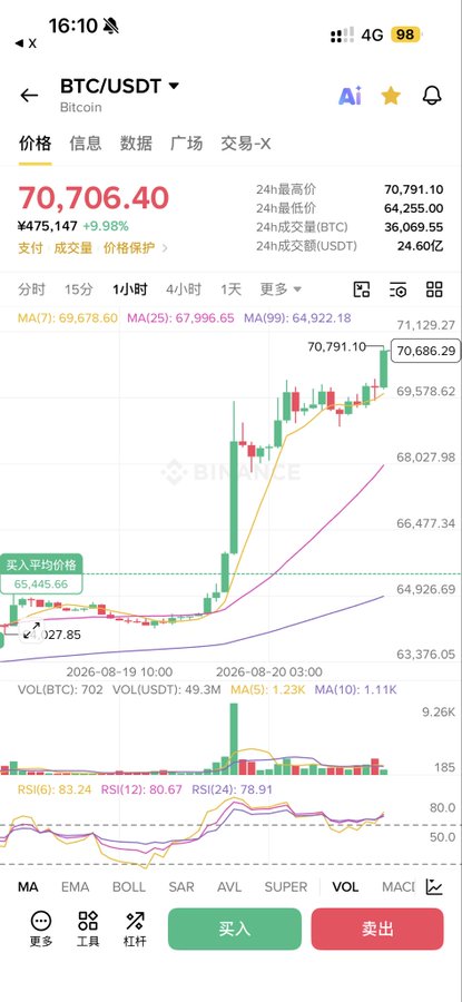 A cryptocurrency trading app shows the BTC/USDT trading pair at 70,706.40 with a 9.98% gain, featuring a candlestick chart and technical indicators.