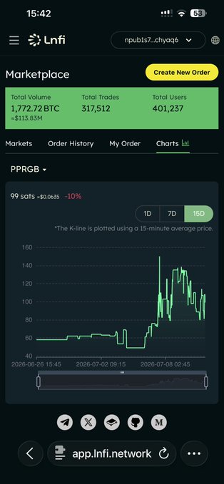 A mobile screenshot of the INFI Marketplace app showing a Total Volume of 1,772.72 BTC and a price chart for the token PPRGB, which is down 10%, with a date range of June 26 to July 8, 2026.