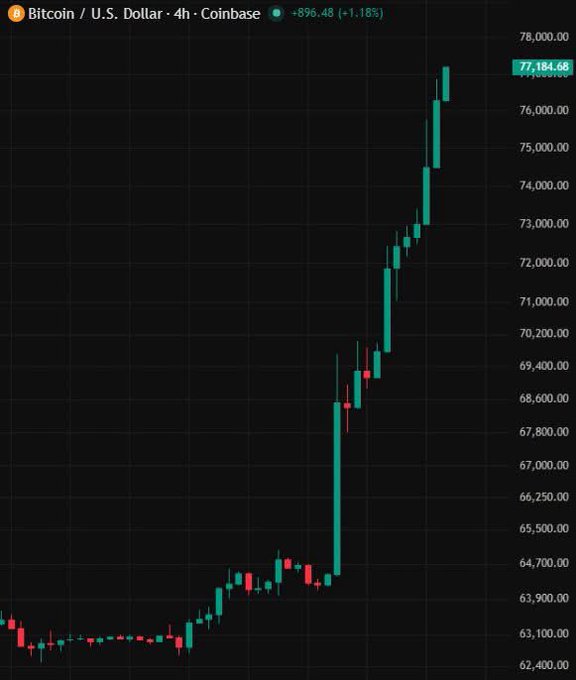 A 4-hour Bitcoin/USD chart on Coinbase showing a strong upward trend, with BTC price reaching 77,184.68 (+1.18%).