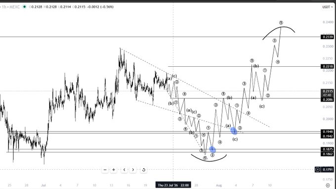 A cryptocurrency chart for the TRX/USDT pair (Binance) displays Elliott Wave analysis with wave counts (①-⑤ and (a)-(c)) marked across the price action, showing key levels around $0.1942-0.2193. Despite the post mentioning $CRV, the chart actually shows TRX/USDT, with the analyst noting they are awaiting clearer trade setups while enjoying the UK sun.