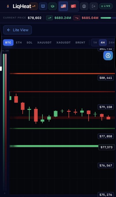 A dark-themed cryptocurrency trading chart interface from LiqHeat showing BTC price at $78,602, with candlestick patterns between support and resistance levels on a 4H timeframe.
