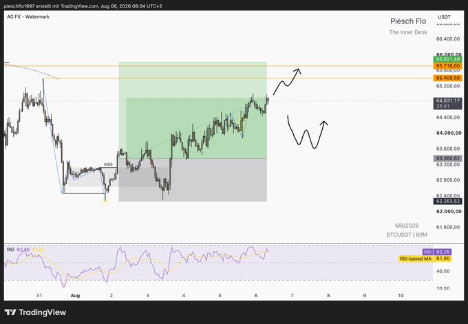 A TradingView chart of the BTCUSDT perpetual futures contract posted on August 6, 2026, showing price action around $64,800 with hand-drawn arrows indicating a possible upward or downward price movement, alongside an RSI indicator at the bottom.