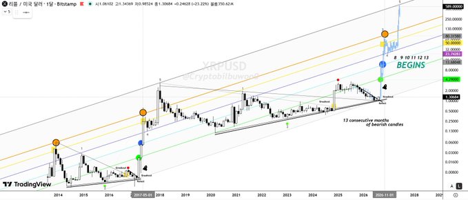 A TradingView chart of XRP/USD shows the asset breaking above a multi-year descending wedge pattern, with Fibonacci levels projecting a potential rally toward $25-$50, accompanied by the annotation "8 9 10 11 12 13 BEGINS" suggesting the start of a long-anticipated bull cycle after 8-9 years of accumulation.
