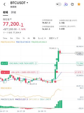 A trading chart for BTCUSDT cryptocurrency showing a price of 77,200.1 with a 1.16% increase, displaying candlestick patterns in Japanese interface.