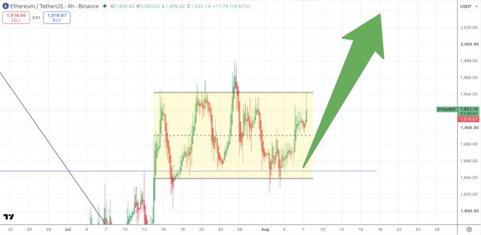 A 4-hour ETH/USDT candlestick chart on Binance showing price consolidating between approximately $1,845 and $1,915 (highlighted by a yellow rectangular zone), with the current price at $1,918.66 and a large green arrow pointing upward suggesting an expected breakout from the range.