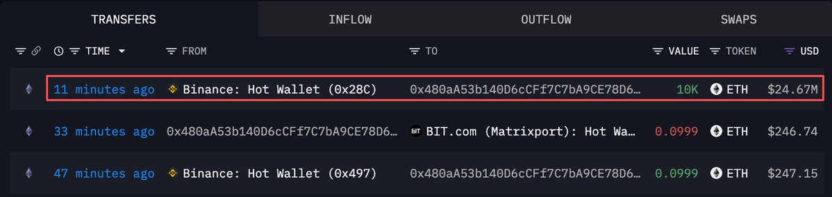 A cryptocurrency transfer tracking interface shows a highlighted ETH inflow of 10K ($24.67M) from Binance Hot Wallet (0x28C) to address 0x480aA53b140D6cFf7C7bA9CE78D6...
