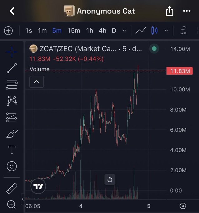A trading chart screenshot titled "Anonymous Cat" displays the ZCAT/ZEC market cap on a 5-minute interval, showing a current value of 11.83M (down 52.32K, -0.44%) with a peak volume highlighted at 11.83M, illustrating the dramatic price surge referenced in the accompanying post that boasts about calling $ZCAT at an $18K market cap before it rallied to $10M+ and turned $300 into $160k in five days.