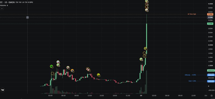 A TradingView chart shows $ZC (GMGN) experiencing a massive overnight rally from around $600K market cap to an all-time high near $3.49M, with ~1.29% gain on the 15-minute timeframe. The parabolic price action and clustered emoji annotations along the vertical spike visually reinforce the post's narrative that $ZC, tied to Vitalik Buterin's sci-fi novel "Snowmoon," is capturing sudden speculative attention.