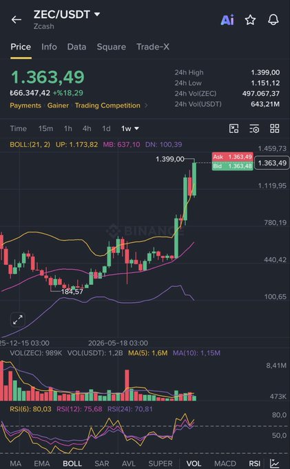 A Binance trading chart of ZEC/USDT (Zcash) showing a strong 18.29% surge to $1,363.49 with a 1-week bullish breakout above the upper Bollinger Band, visually reinforcing the Turkish post's claim that "If #ZEC is walking, #COTI follows behind" — highlighting ZEC's momentum as a leading signal for COTI's anticipated follow-through.