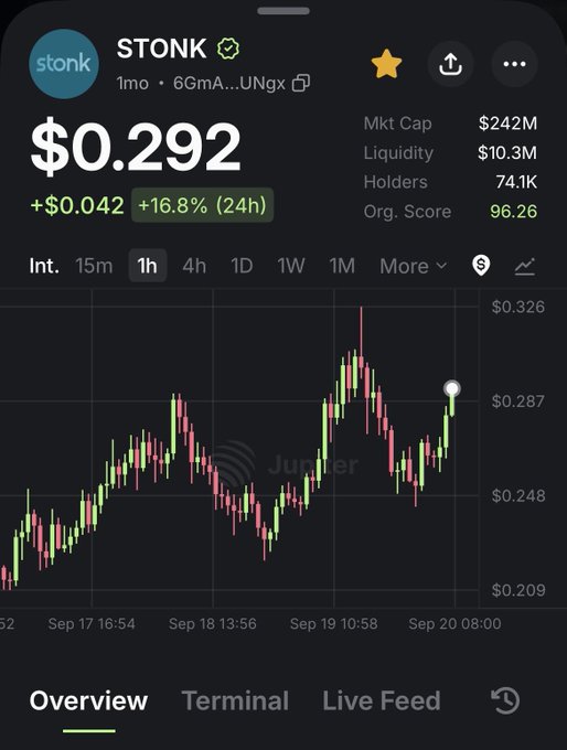 A mobile app screenshot showing the price chart for the cryptocurrency token STONK, priced at $0.292 with a 16.8% gain over 24 hours, a market cap of $242M, and 74.1K holders.