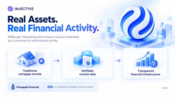 An Injective (INJ) promotional graphic titled 'Real Assets. Real Financial Activity.' showing a flow from 'Traditional mortgage records' to 'Verifiable onchain data' to 'Transparent financial infrastructure' in partnership with Pineapple Financial ($B1+).