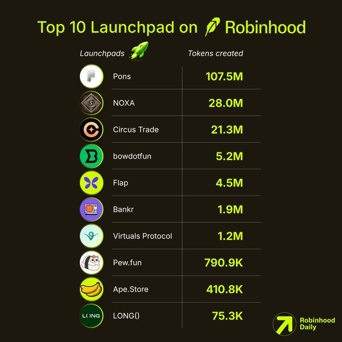 The image is a leaderboard titled "Top 10 Launchpad on 🚀 Robinhood" showing tokens created by each platform, led by Pons (107.5M) and NOXA (28.0M). Notably, the post references 24H Volume while the image's metric column is labeled "Tokens created," indicating a discrepancy between the two data points.