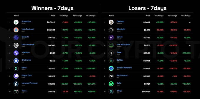 A cryptocurrency market dashboard showing 7-day winners (Pump.fun, Lido Protocol, Ethena.Fi, Ondo Finance, Injective, Chainlink, Kaia, Origin Trail, Lorenzo Protocol, Talus) and losers (Cashaa, Midnight, Velvet, The Black Bull, Dexe, Baldex, Billions Network, Re Protocol, Safe, Zircuit) with price and percentage changes.