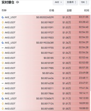 The image shows a real-time order book for the AKE_USDT trading pair on Binance, with 24-hour liquidations of $10K and notable bid/ask prices ranging around $0.001-0.002. This data supports the post's claim of significant market activity, as evidenced by the consistent $1+ million bids across the order book and the $10K liquidations metric displayed at the top, suggesting heightened trading volume and institutional interest driving AKE to new highs.