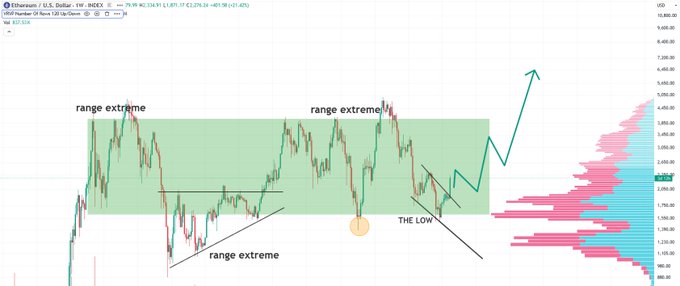 An Ethereum (ETH) daily chart showing a range-bound consolidation between roughly $1,800-$4,200 with marked "range extreme" zones, a circled "THE LOW," and a projected breakout arrow, accompanied by a volume profile histogram on the right—visually suggesting that price is on the verge of breaking out of an extended accumulation range.