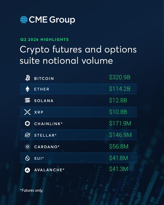 A CME Group infographic displays Q2 2026 highlights for its crypto futures and options suite, listing notional volumes led by Bitcoin ($320.9B) and Ether ($114.2B), followed by Solana, XRP, Chainlink, Stellar, Cardano, Sui, and Avalanche. The image visually breaks down the $459.2B total crypto notional volume mentioned in the post, providing a per-asset breakdown of CME Group's Q2 trading activity.