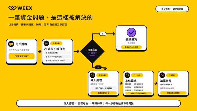 The image is a WEEYX promotional infographic titled "一筆資金問題，是這樣被解決的" (How a funding issue gets resolved), outlining a five-step support process flow: User Connects (用戶連線), AI Customer Service Self-Check (AI客服引導自查), Human Agent Handling (真人受理), Localization Coordination (定位跟進), and Results Feedback (結果回報)—with a branch indicating issues resolved quickly via AI versus those requiring further human escalation, each step showing estimated response times (ranging from 1 minute to 11+ hours) for transparency. The flow visually reinforces the accompanying message about WEEX's commitment to clear, time-stamped responses during their Security Month (#WEEX安全月), ensuring no customer inquiry "falls into a black hole."