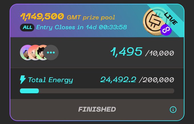 A digital interface displaying a GMT prize pool of 1,149,500, showing 1,495/10,000 entries and a total energy progress bar at 24,492.2/200,000, marked as FINISHED.