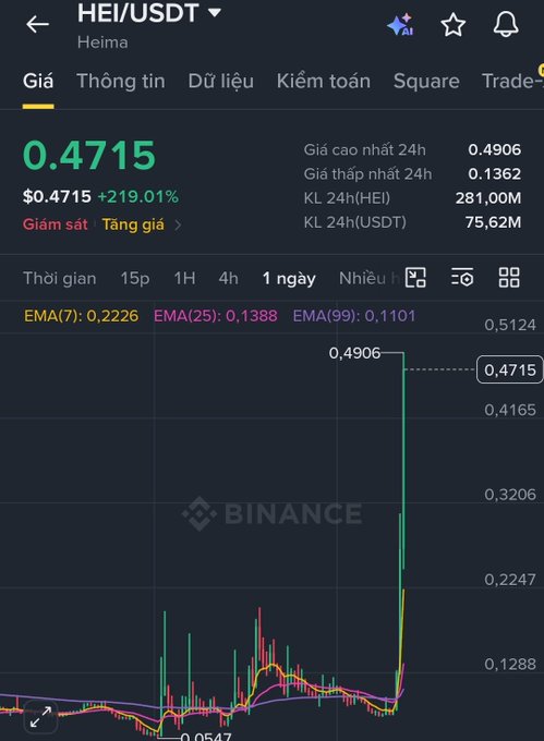 A Binance trading chart for HEI/USDT (Heima) showing a price of $0.4715 with a massive +219.01% surge, reaching a 24h high of $0.4906 on a dramatically spiking green candlestick.