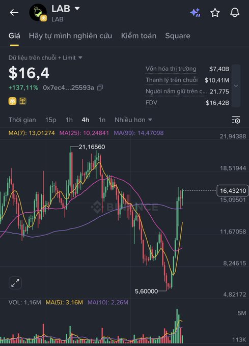 Cryptocurrency trading chart for LAB token showing a price of $16.4 with a +137.11% gain, market cap of $7.40B, and 24h volume of $10.41M on a candlestick chart with MA(7), MA(25), and MA(99) indicators.