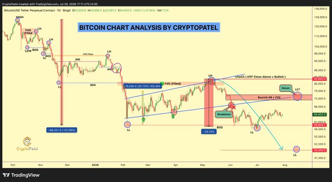 The image is a Bitcoin/USD perpetual contract chart on TradingView (1D timeframe, BingX, July 2026 timeframe), annotated by CryptoPatel with smart money concepts including FVGs, BOS, liquidity levels, order blocks, and a bearish HTF trendline break near $72,662, illustrating the post's analysis that Bitcoin is trading below the broken trendline and within a major bearish Order Block + FVG supply zone.