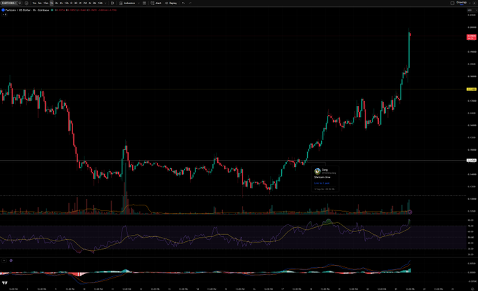 A dark-themed cryptocurrency or stock trading chart displaying candlestick patterns with price action, volume indicators, and technical analysis indicators at the bottom.