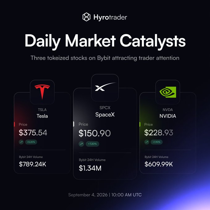 A 'Daily Market Catalysts' infographic from Hyrotrader showing three tokenized stocks on Bybit: TSLA (Tesla) at $375.54 (+5.20%), SPCX (SpaceX) at $150.90 (+7.20%), and NVDA (NVIDIA) at $228.93 (+1.90%), dated September 4, 2026.