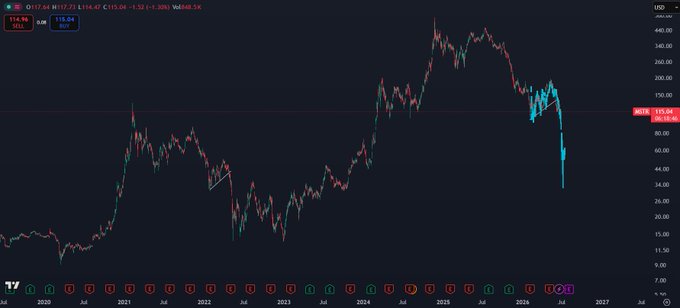 In the image, there's a line graph with several peaks and valleys representing changes in price over time. The x-axis represents months from January to December, while the y-axis shows the value of a particular stock or asset during each month. The line is filled with different colors, which could signify various trends or changes in the data. The post seems to be discussing these fluctuations and potential investment strategies based on the changing trends shown in the graph.