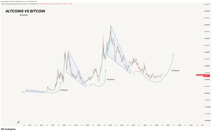 The image is a TradingView chart titled "ALTCOINS VS BITCOIN" displaying historical price data from 2016 to 2031, with blue descending triangle patterns marking each cycle's consolidation phase followed by green arrows labeled "Alt Season" indicating breakout rallies. This visually reinforces the post's message of patience by highlighting the recurring pattern of altcoin surges against Bitcoin after extended sideways consolidation periods.