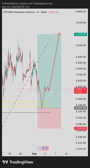 A TradingView chart of the ETHUSD Perpetual Contract (1h, Bybit) shows a price at $2,392.15, with a bullish trade plan projecting a target near $2,578.80 and layered limit orders around the $2,331 support zone, consistent with the post's strategy of placing orders above and below $2,330.
