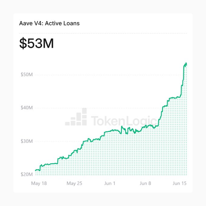 The image presents a graph showing an increase of active loans over time with the data displayed across several months. The upward trend of the graph indicates that there has been a significant rise in active loans, possibly due to favorable lending conditions or increasing demand for financial services. This growth is likely attributed to factors such as improved credit ratings or enhanced economic stability. In this context, the post suggests an upward trajectory in Aave V4's performance, reflecting an overall increase of 152% in active loan balances over a 30-day period.