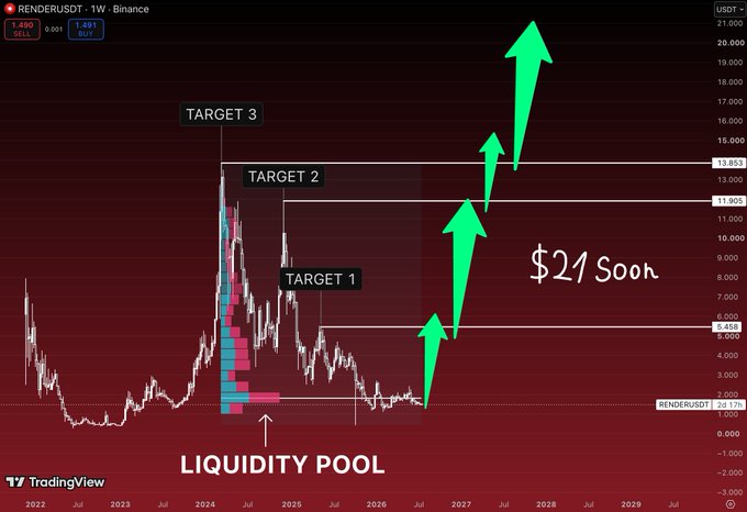 A TradingView weekly chart for RENDERUSDT on Binance predicting a rise to '$21 Soon' with three upward green arrows pointing to TARGET 1 ($6.658), TARGET 2 ($11.905), and TARGET 3 ($13.853), with a 'LIQUIDITY POOL' marked at the bottom.