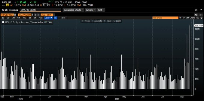 A Bloomberg terminal chart displays BSOL US Equity's turnover/traded value from October 2025 through early August 2026, with bars showing daily trading volume that spikes dramatically to 126.76M on 08/27/2026, corresponding to the Bitwise Solana Staking ETF's record-setting day mentioned in the post.
