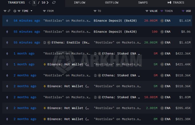 The image shows Arkham Intelligence transaction history for whale "Rostislav" on Markets, displaying multiple ENA token transfers including a recent 20M ENA unstake from Ethena: EnaSilo deposited to Binance worth $1.61M, alongside previous 5M-10M ENA movements between staked positions, Binance Hot Wallet, and Markets over the past 2 months.
