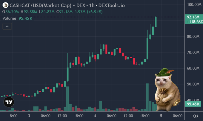 A TradingView candlestick chart shows CASHCAT/USD with a market cap of $92.18M (+6.94%), up 118.68% to $95.45K in volume, featuring a cat in a green hat and money bag. The chart visualizes the dramatic price surge referenced in the post, with the token ripping from ~$40M to over $90M market cap on speculation of a Tier 1 listing.