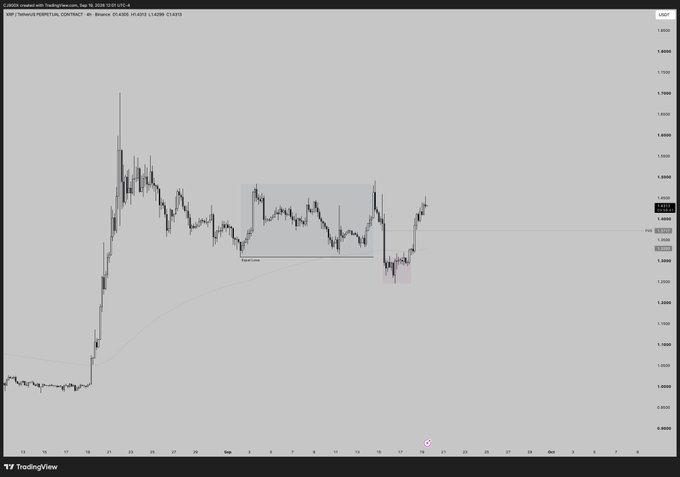XRP/USDT perpetual contract 4-hour chart from TradingView (Sep 16–Oct 3) showing a balanced price range highlighted by a gray rectangle around the 1.33–1.49 area, with price reclaiming the former range bottom and a curved EMA, aligning with the post's observation of an AMD setup targeting a break above 1.49.