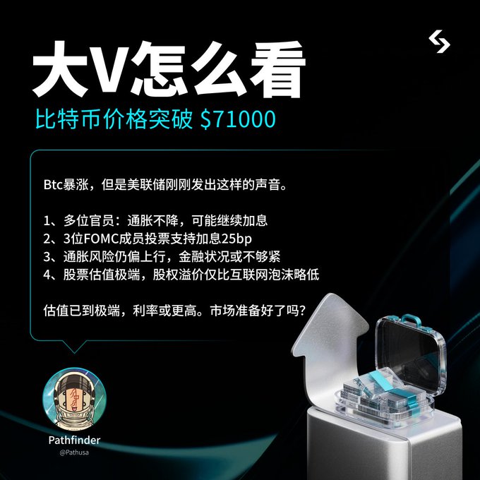 The image is a Chinese-language infographic titled "大V怎么看" (What Big V's Think) discussing Bitcoin's price breaking $71,000, featuring insights about Federal Reserve inflation concerns and FOMC rate hike speculation, with a 3D graphic of gold bars in a case with an upward arrow. The accompanying post about Bitcoin's sudden surge aligns with the image's content analyzing crypto influencer views on Bitcoin's price breakthrough and its sustainability.