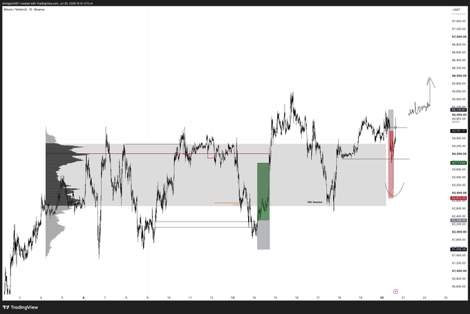 A TradingView chart of Bitcoin (BTC/USDT) on Binance's hourly timeframe, dated July 22, 2024, annotated with order blocks, breaker blocks, and "Wick Sweeps" to highlight higher-timeframe (HTF) liquidity setups, supporting the post's mention of analyzing an important HTF setup and developing market microstructure.