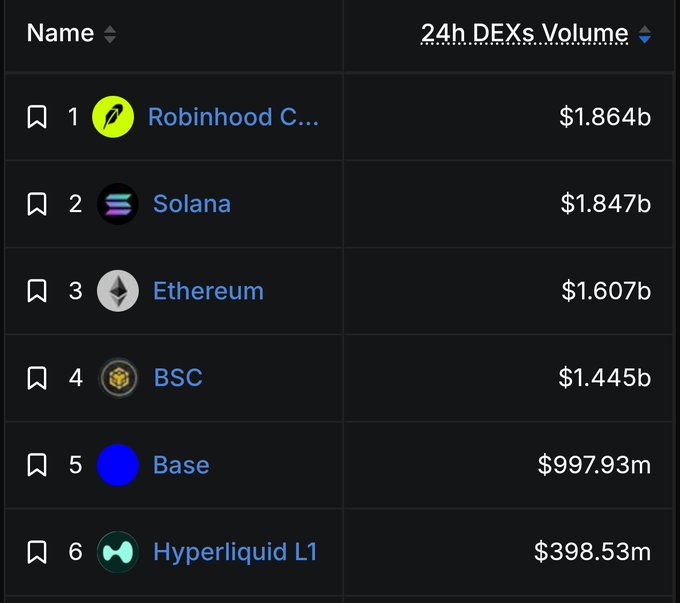 The image shows a DEX volume ranking table with Robinhood C... leading at $1.864b, narrowly beating Solana ($1.847b), followed by Ethereum ($1.607b), BSC ($1.445b), Base ($997.93m), and Hyperliquid L1 ($398.53m)—supporting the post's claim that Robinhood chain has surpassed Solana in 24h trading volume.