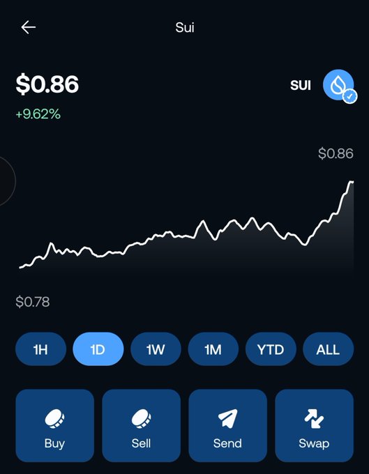 Cryptocurrency price chart for Sui (SUI) showing a price of $0.86 with a +9.62% gain, displaying a 1D upward trending graph with timeframe buttons (1H, 1D, 1W, 1M, YTD, ALL) and action buttons for Buy, Sell, Send, and Swap.