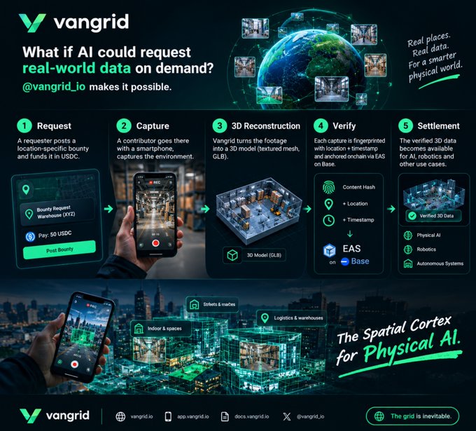 A promotional infographic for vangrid.io asking "What if AI could request real-world data on demand?" detailing a 5-step process: Request, Capture, 3D Reconstruction, Verify, and Settlement.