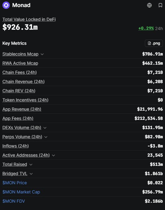 A screenshot of the Monad blockchain's metrics dashboard displaying a Total Value Locked (TVL) of $926.31M (+0.29% in 24h), alongside key figures including Stablecoins Market Cap at $706.91M, DEX Volume of $131.95M, and 23,545 active addresses, supporting the post's claim that Monad is approaching $1B in TVL while the $MON token still trades at just $0.022.