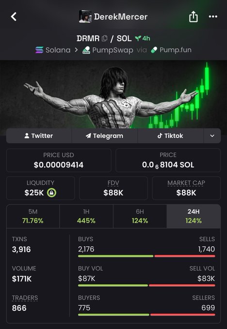 A meme token analytics dashboard for $DRMR (DerekMercer) on Solana via PumpSwap/Pump.fun shows a price of $0.00009414 (~0.68104 SOL) with a $88K market cap and 124% gains in 24H, accompanied by an image of a shirtless muscular man with arms outstretched. The post "How good I am, Like tell me $DRMR" humorously matches the flexing pose with the token's strong performance metrics.