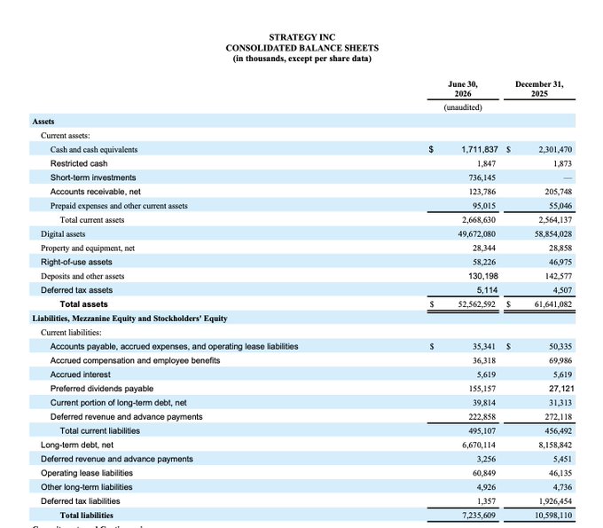 The image displays the "STRATEGY INC CONSOLIDATED BALANCE SHEETS" for June 30, 2026, and December 31, 2025, showing significant digital asset holdings. This aligns with the accompanying post's focus on Strategy's financial results, including capital raised and Bitcoin sales.